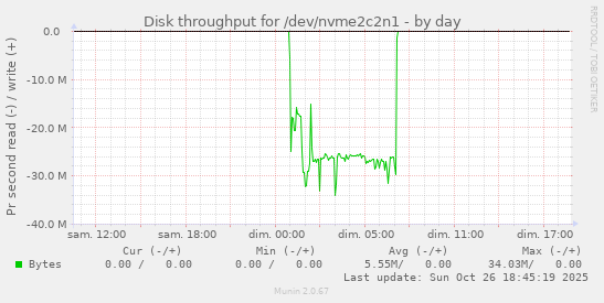 Disk throughput for /dev/nvme2c2n1