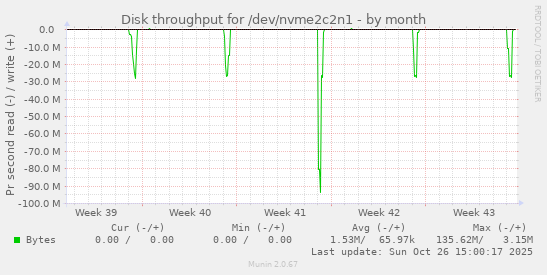 Disk throughput for /dev/nvme2c2n1