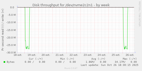 Disk throughput for /dev/nvme2c2n1