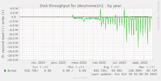 Disk throughput for /dev/nvme2n1