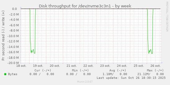 Disk throughput for /dev/nvme3c3n1