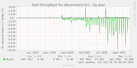 Disk throughput for /dev/nvme3c3n1