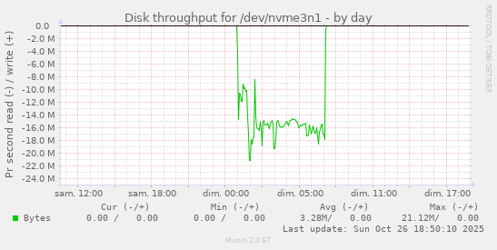 Disk throughput for /dev/nvme3n1