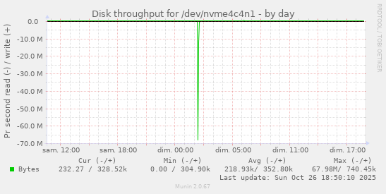 Disk throughput for /dev/nvme4c4n1