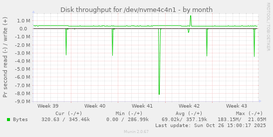 Disk throughput for /dev/nvme4c4n1