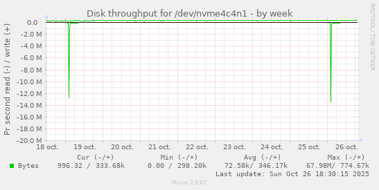 Disk throughput for /dev/nvme4c4n1