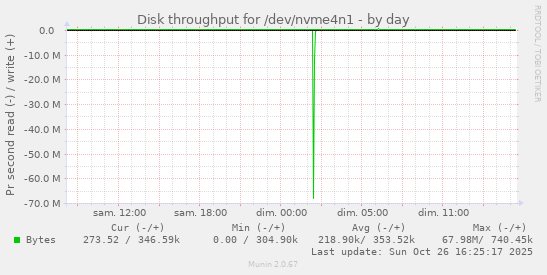 Disk throughput for /dev/nvme4n1