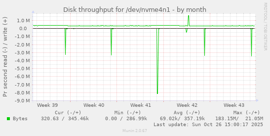 Disk throughput for /dev/nvme4n1