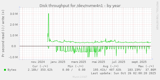 Disk throughput for /dev/nvme4n1
