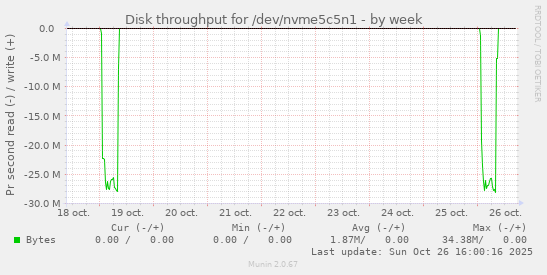 Disk throughput for /dev/nvme5c5n1