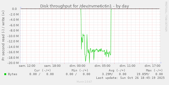 Disk throughput for /dev/nvme6c6n1