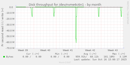 Disk throughput for /dev/nvme6c6n1