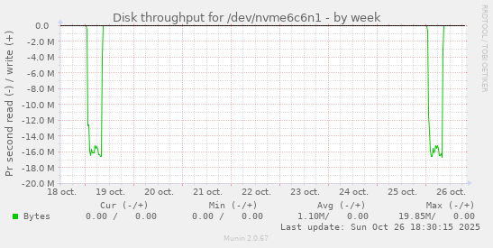 Disk throughput for /dev/nvme6c6n1