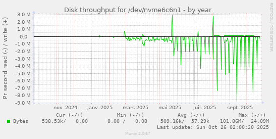 Disk throughput for /dev/nvme6c6n1