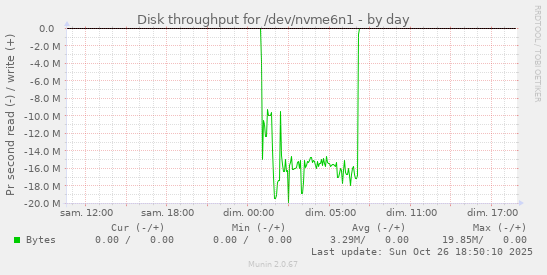 Disk throughput for /dev/nvme6n1
