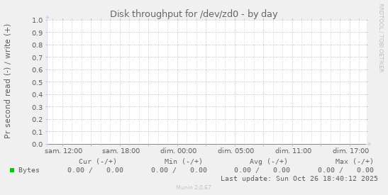Disk throughput for /dev/zd0