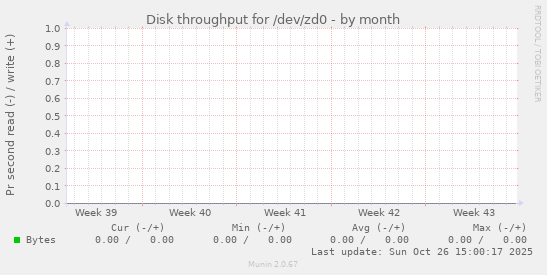 Disk throughput for /dev/zd0