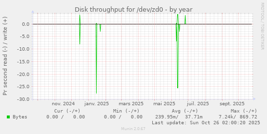 Disk throughput for /dev/zd0