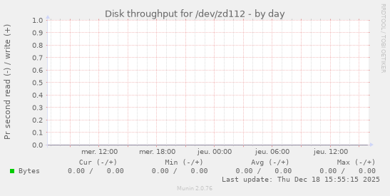 Disk throughput for /dev/zd112