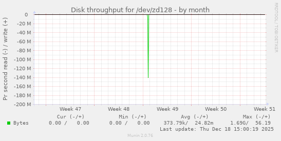 Disk throughput for /dev/zd128