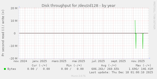 Disk throughput for /dev/zd128