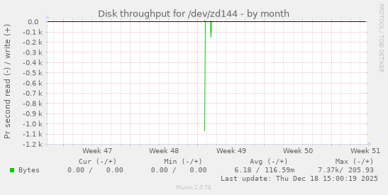 Disk throughput for /dev/zd144