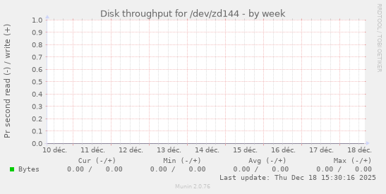 Disk throughput for /dev/zd144