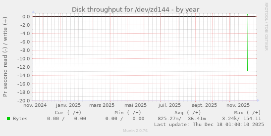 Disk throughput for /dev/zd144