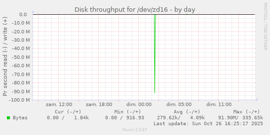 Disk throughput for /dev/zd16