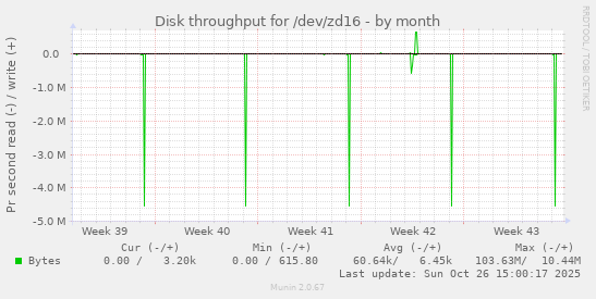 Disk throughput for /dev/zd16