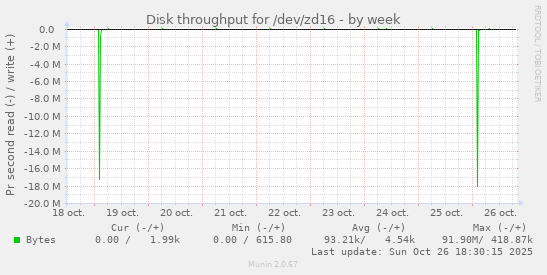 Disk throughput for /dev/zd16