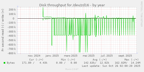 Disk throughput for /dev/zd16