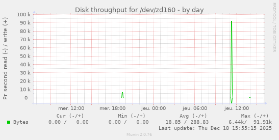 Disk throughput for /dev/zd160