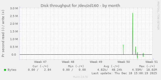 Disk throughput for /dev/zd160