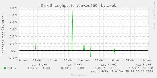 Disk throughput for /dev/zd160