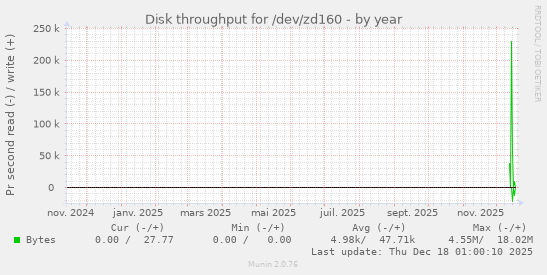 Disk throughput for /dev/zd160