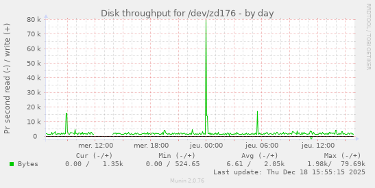 Disk throughput for /dev/zd176