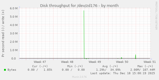 Disk throughput for /dev/zd176