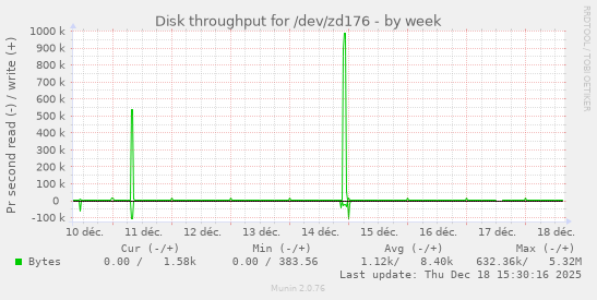 Disk throughput for /dev/zd176