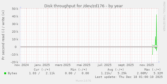 Disk throughput for /dev/zd176
