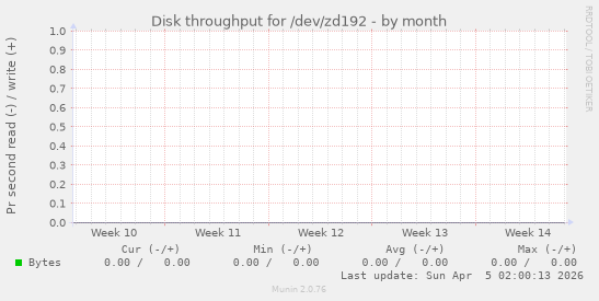 Disk throughput for /dev/zd192