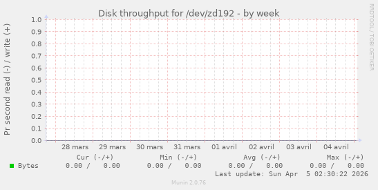 Disk throughput for /dev/zd192