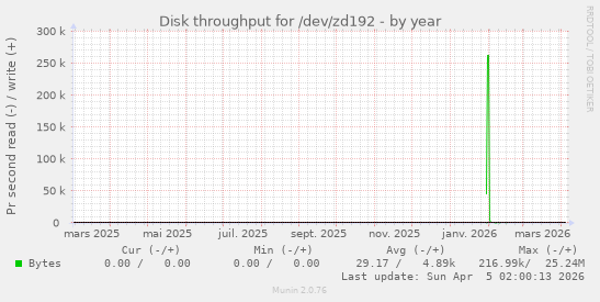 Disk throughput for /dev/zd192