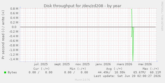 Disk throughput for /dev/zd208