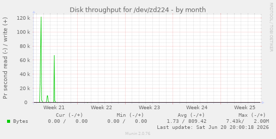 Disk throughput for /dev/zd224