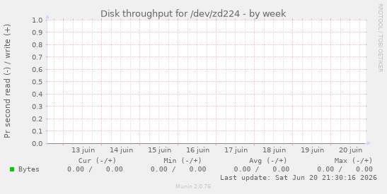 Disk throughput for /dev/zd224