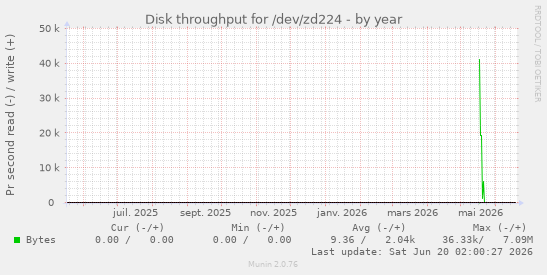 Disk throughput for /dev/zd224