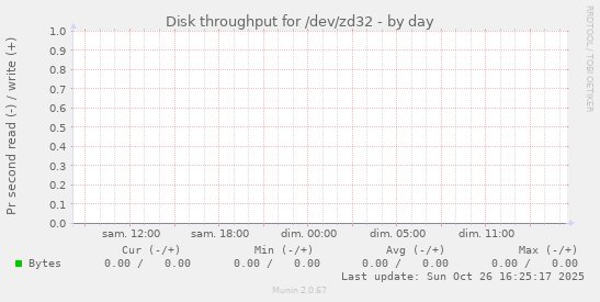Disk throughput for /dev/zd32