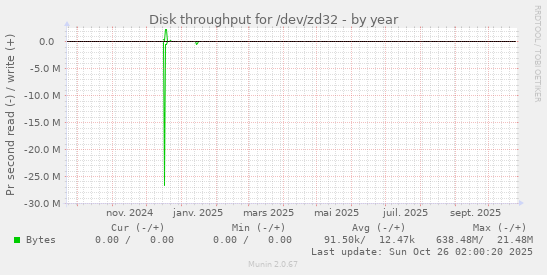 Disk throughput for /dev/zd32