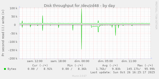 Disk throughput for /dev/zd48